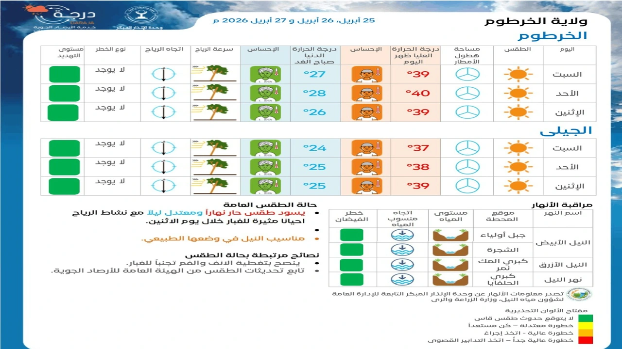 تباين في حالة الطقس بين الرياح والحرارة والأمطار المتوقعة في السودان